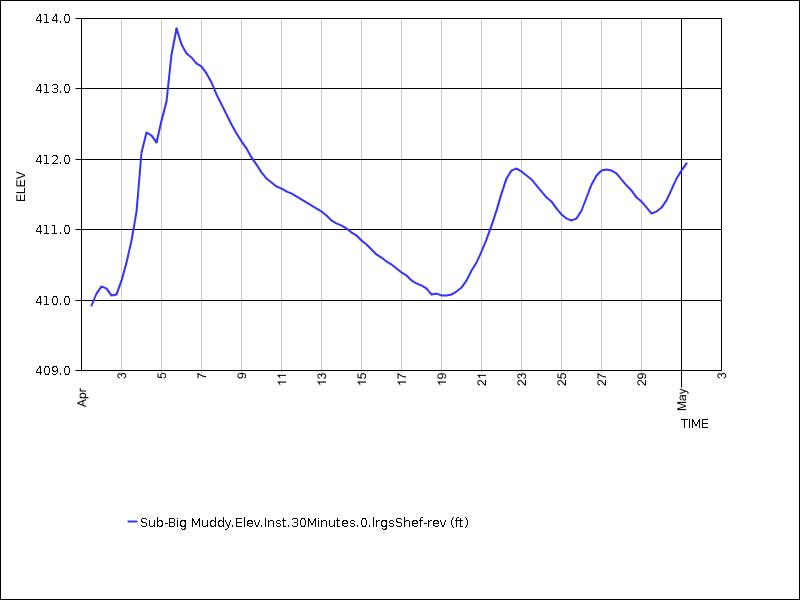 30 days of data graph