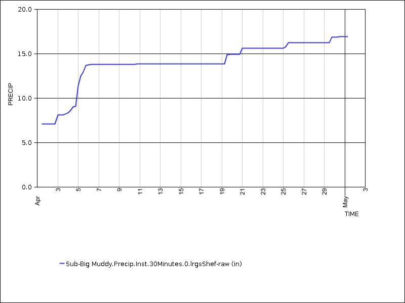 30 days of data graph