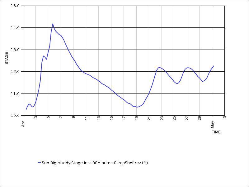 30 days of data graph