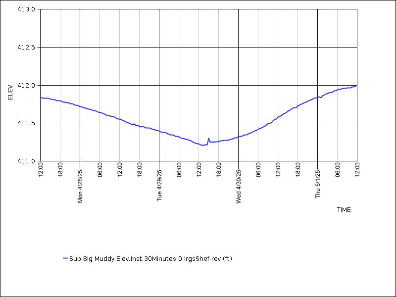 Data graph