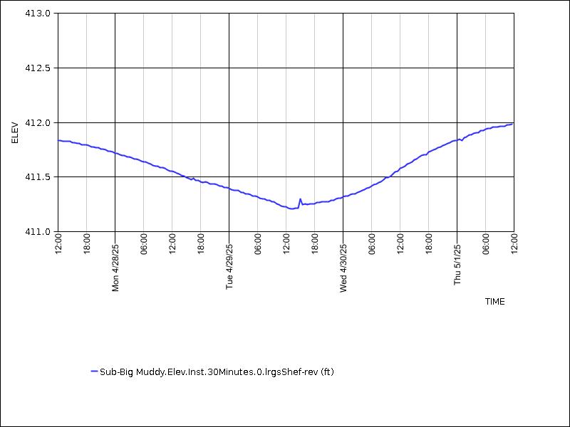 Data graph