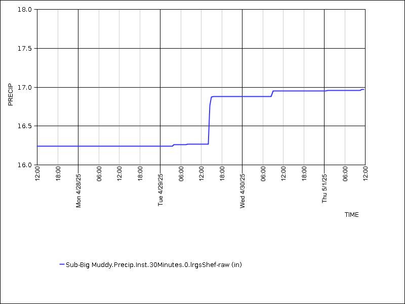 Data graph