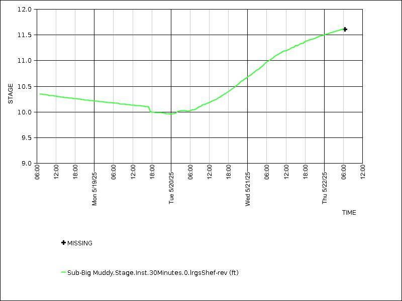 Data graph