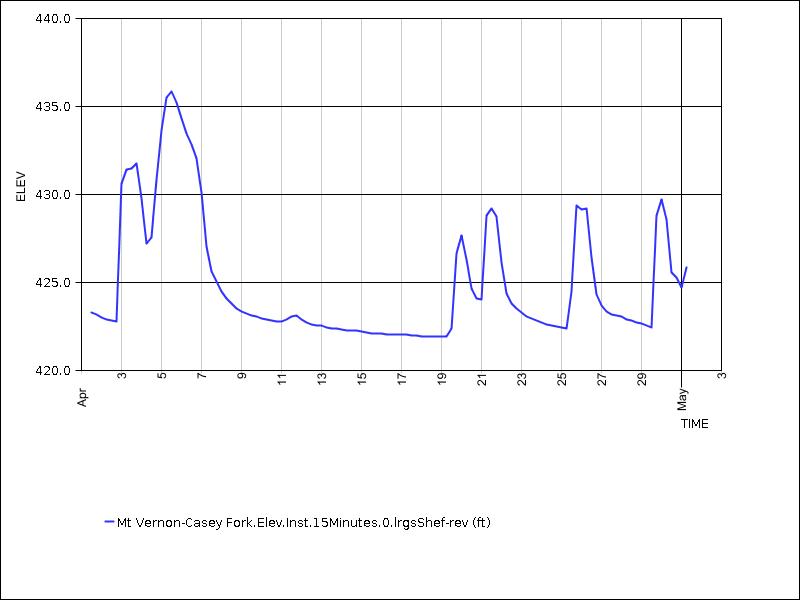 30 days of data graph