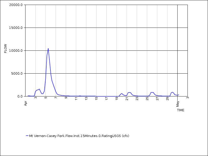 30 days of data graph