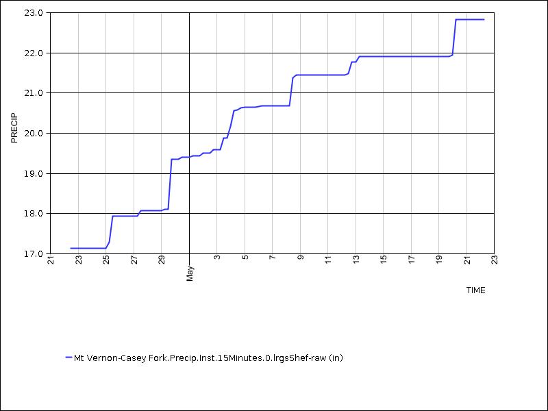 30 days of data graph