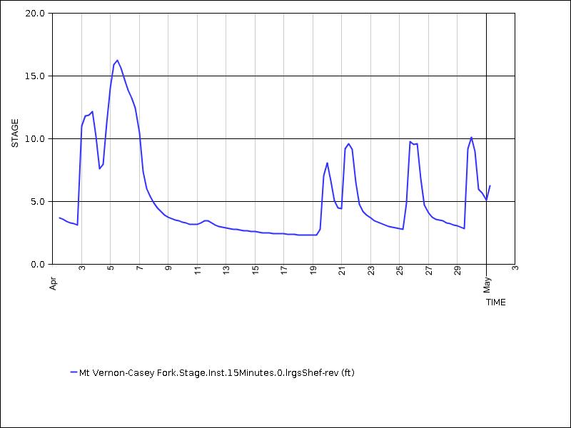 30 days of data graph