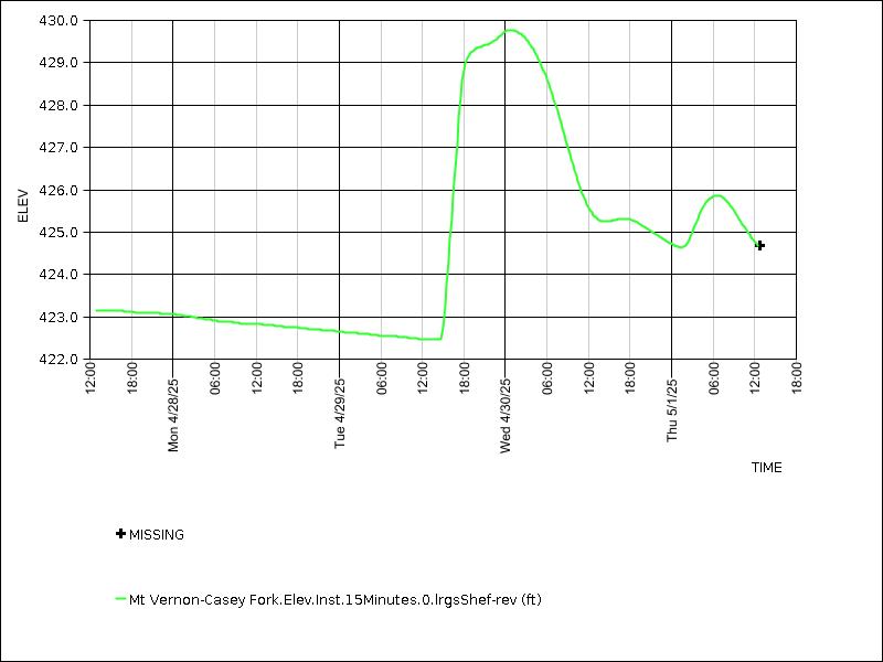 Data graph