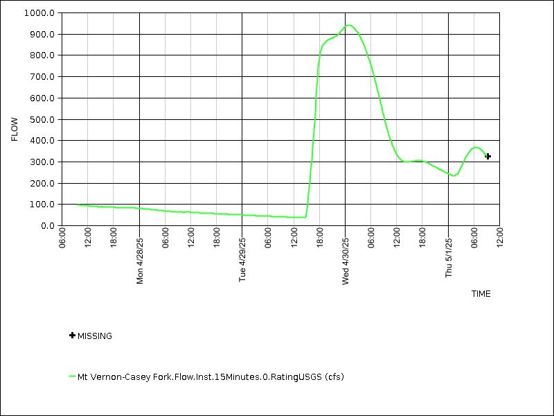 Data graph