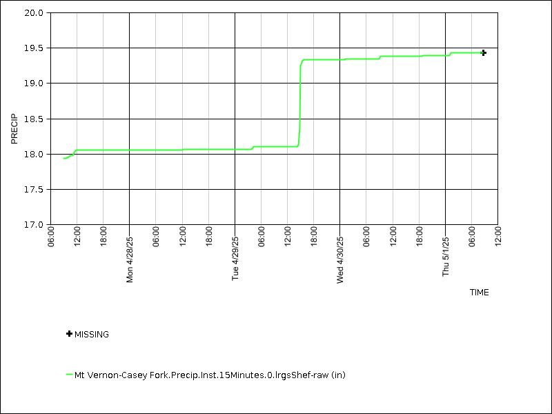 Data graph