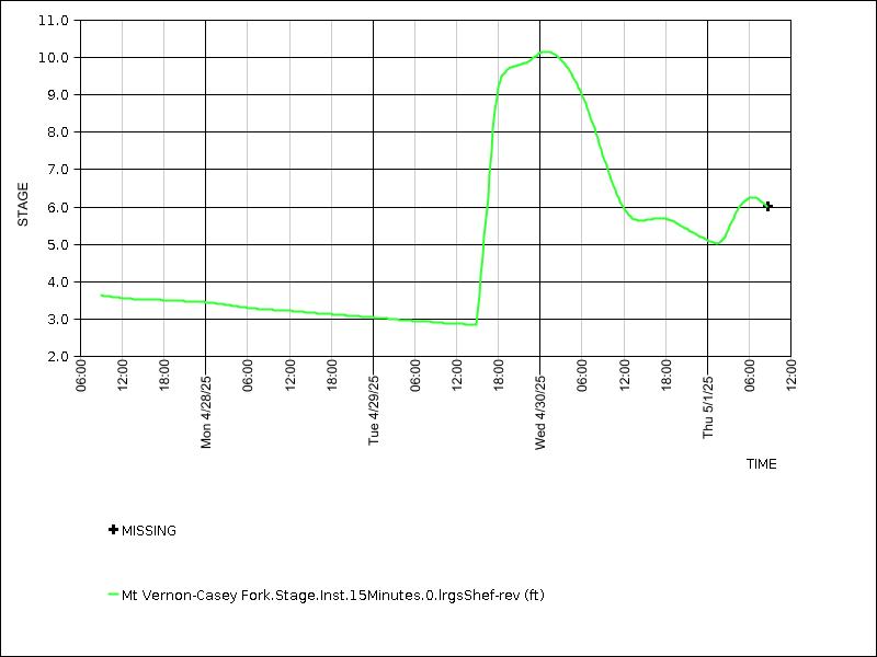Data graph