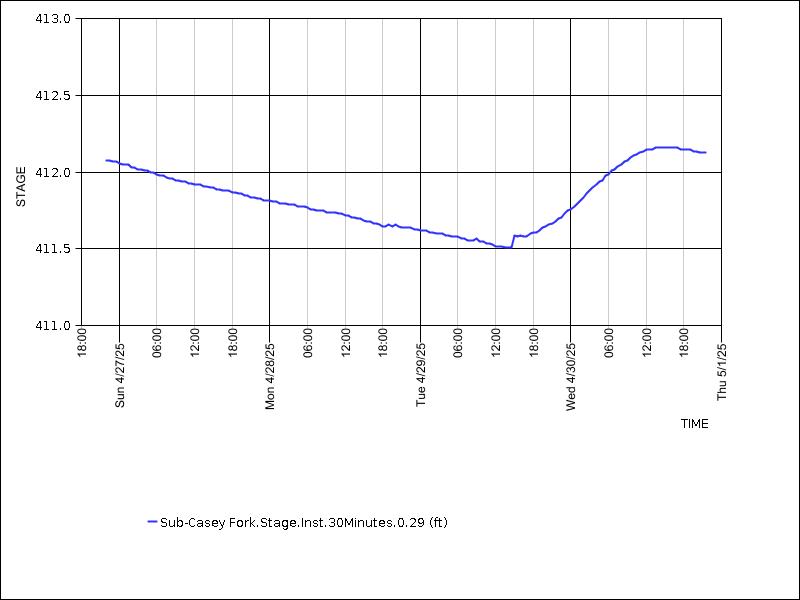 Data graph