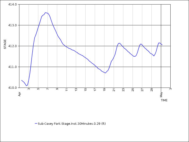 30 days of data graph