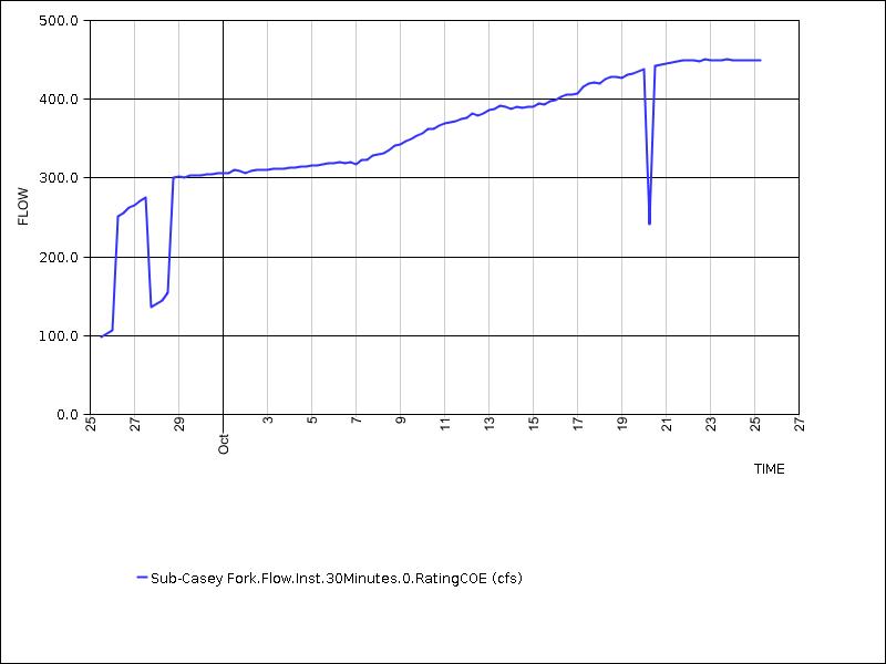 30 days of data graph