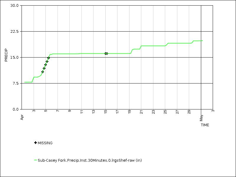 30 days of data graph