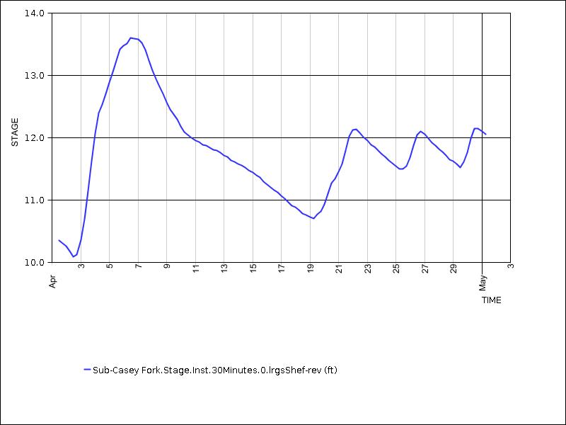 30 days of data graph