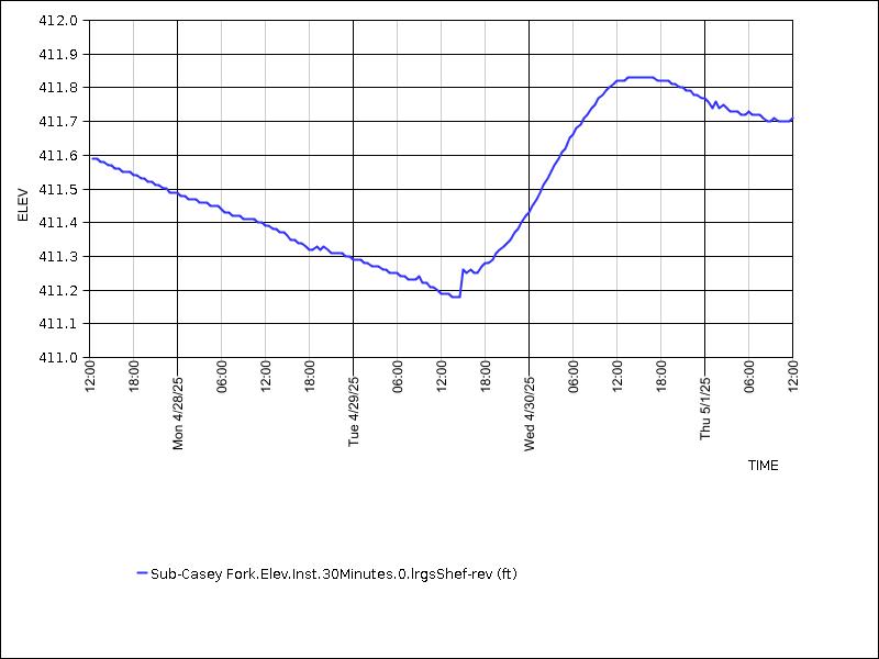 Data graph