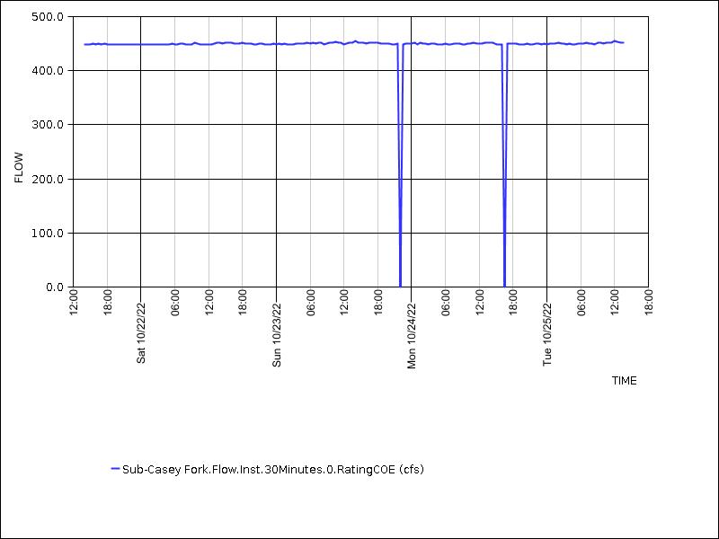 Data graph