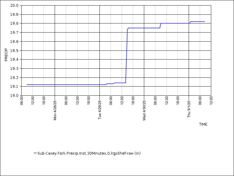 Data graph