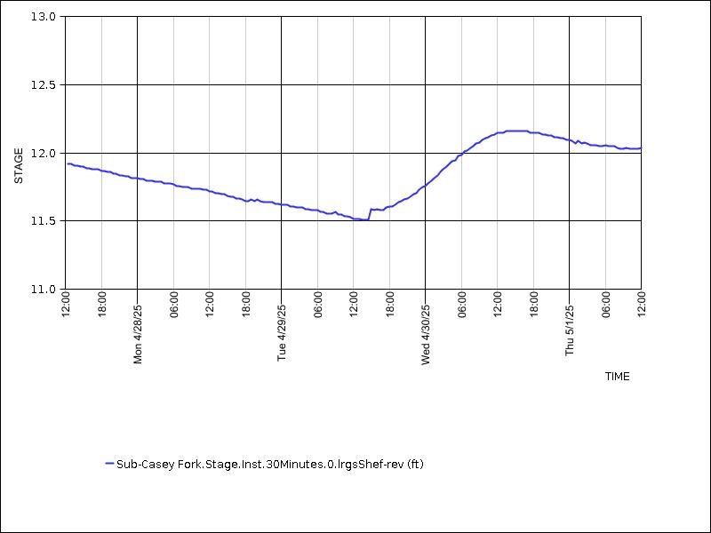 Data graph