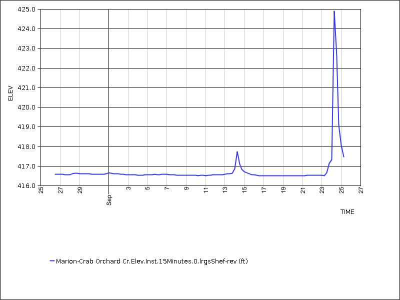 30 days of data graph