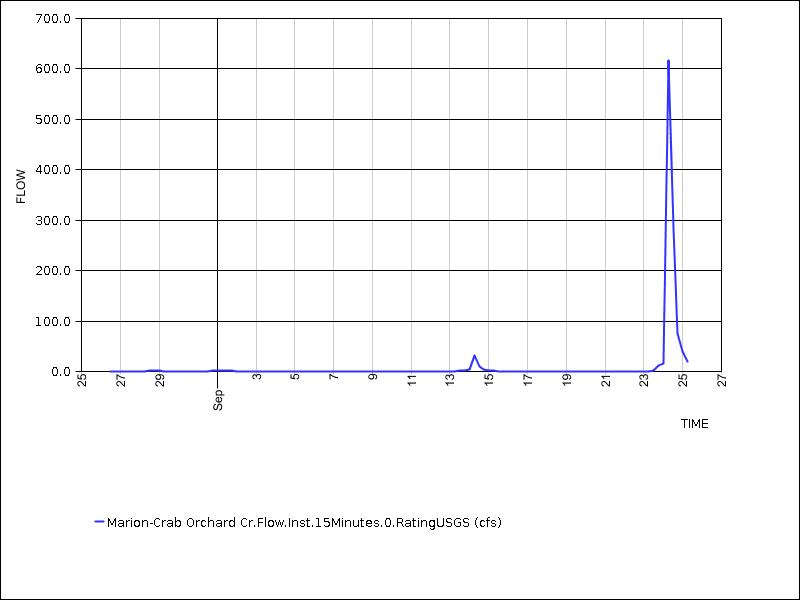 30 days of data graph