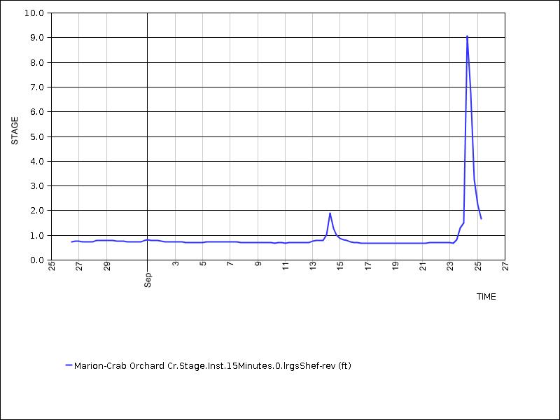 30 days of data graph