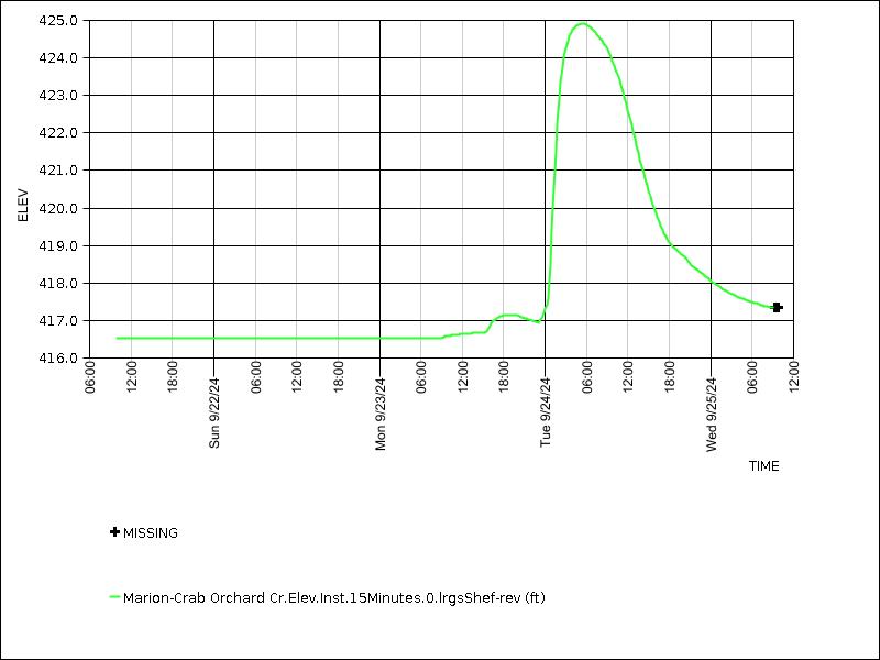 Data graph