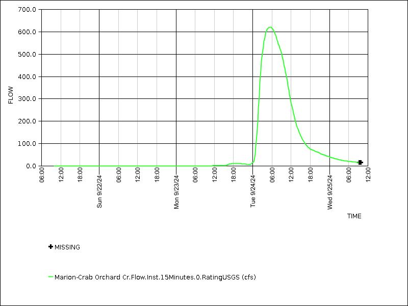 Data graph