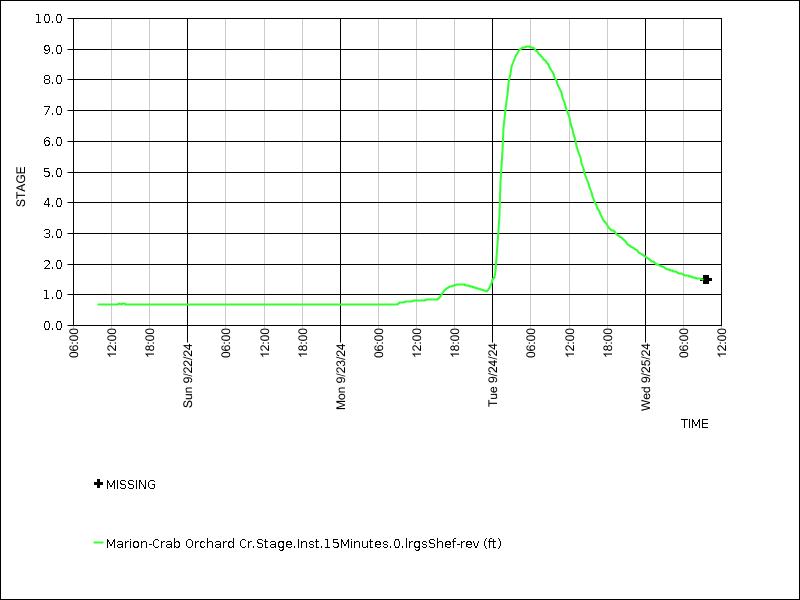 Data graph