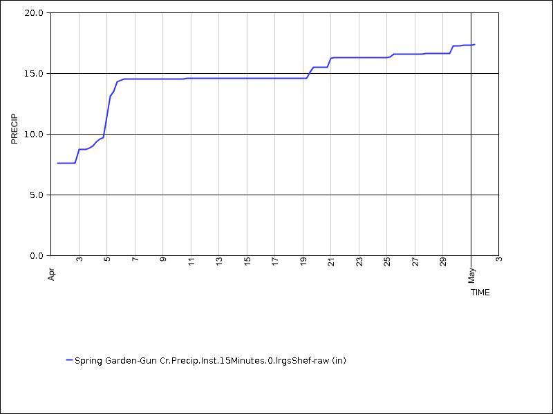 30 days of data graph