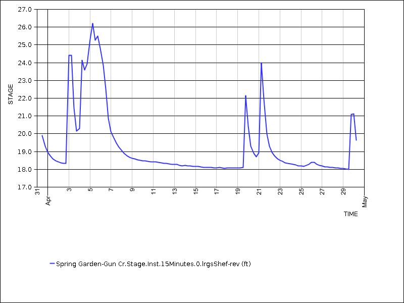 30 days of data graph