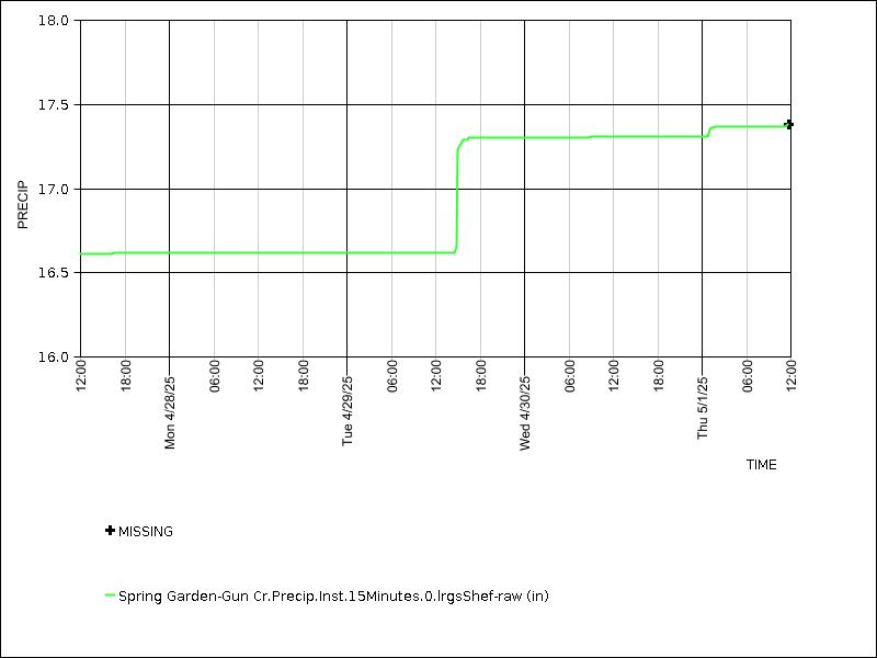 Data graph