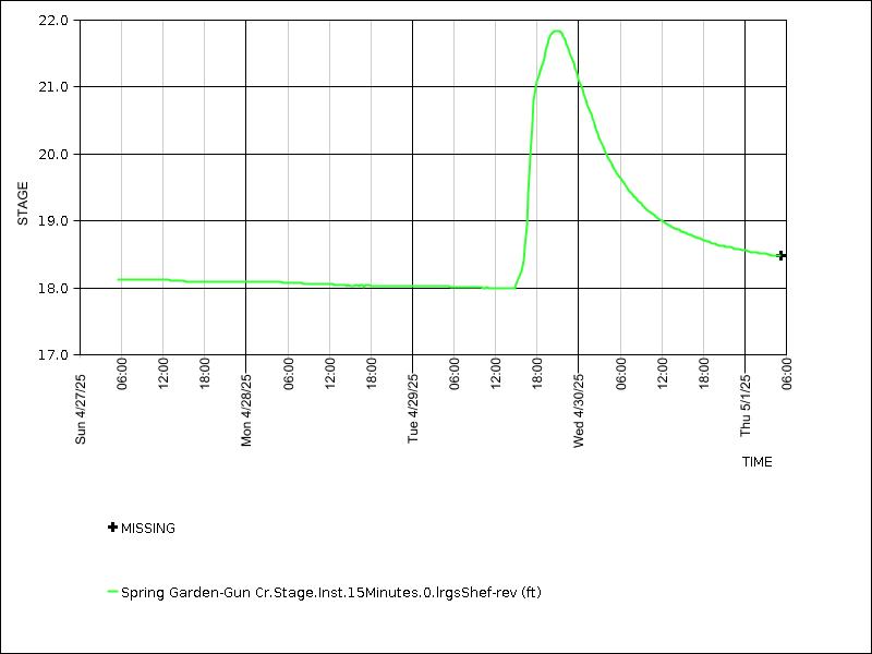 Data graph