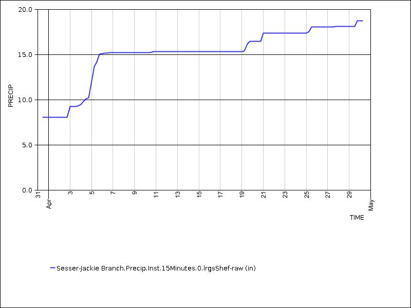 30 days of data graph