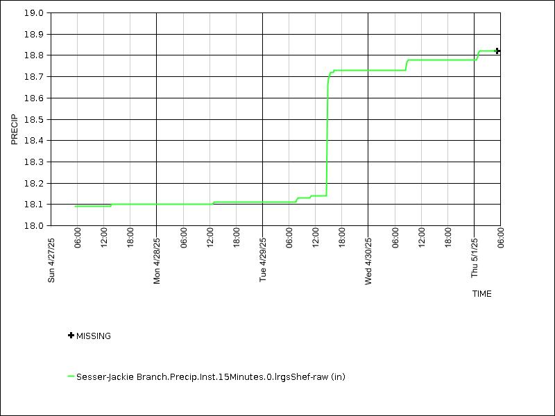 Data graph