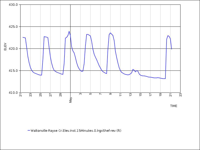 30 days of data graph