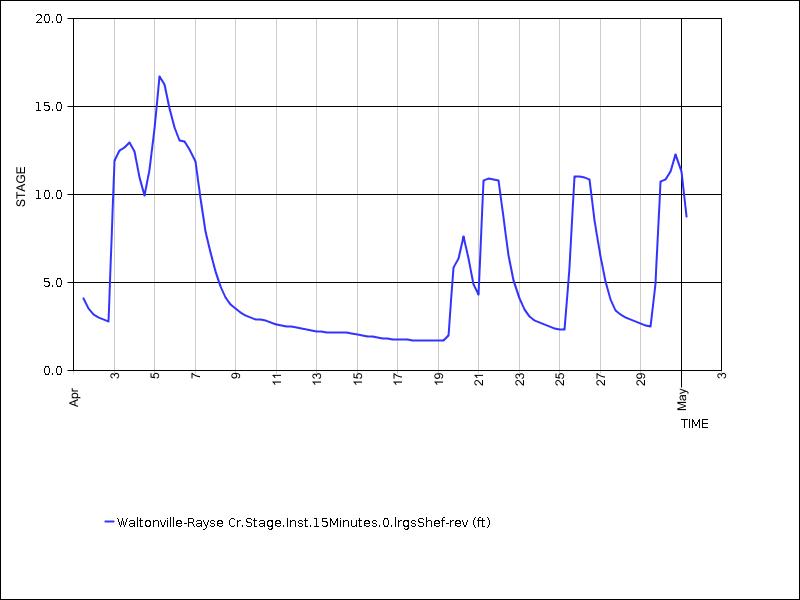 30 days of data graph