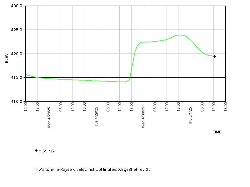 Data graph