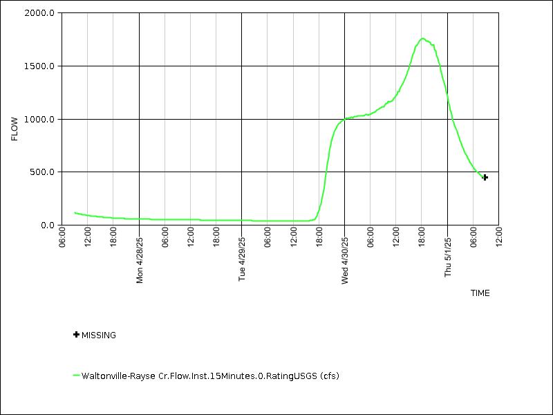 Data graph