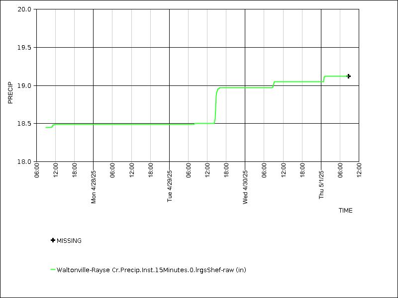 Data graph