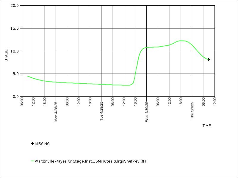 Data graph