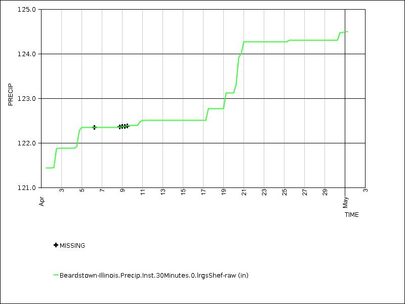 30 days of data graph