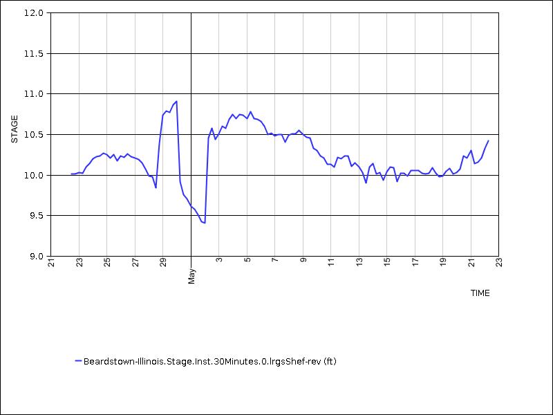 30 days of data graph