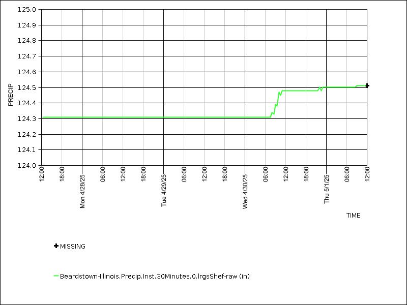 Data graph