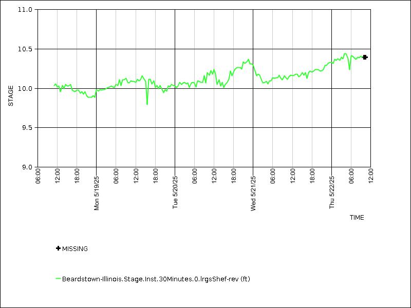 Data graph