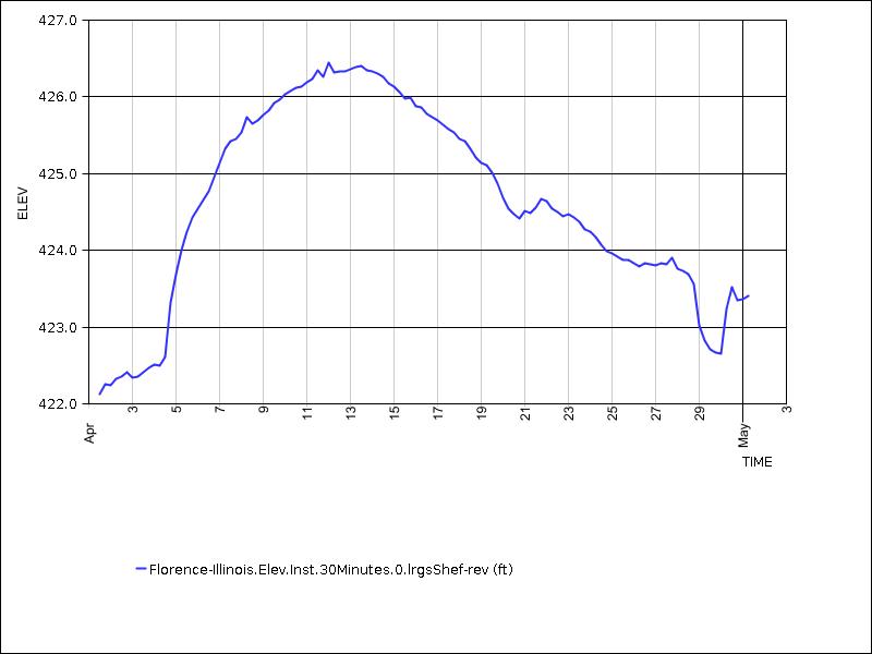 30 days of data graph