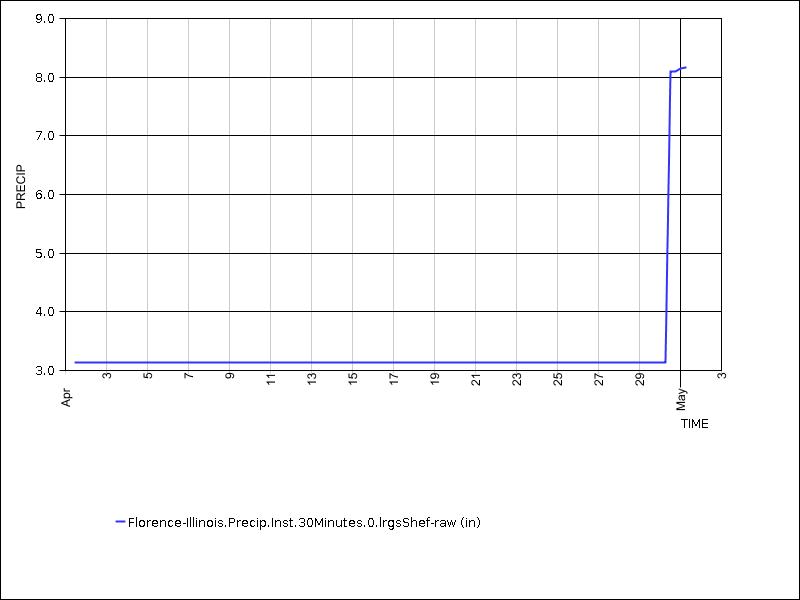 30 days of data graph