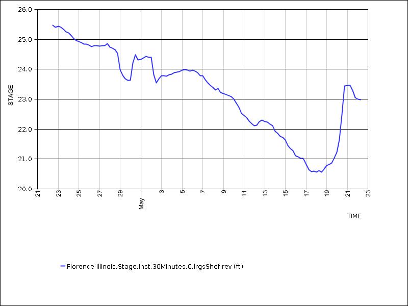 30 days of data graph