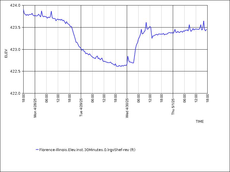 Data graph